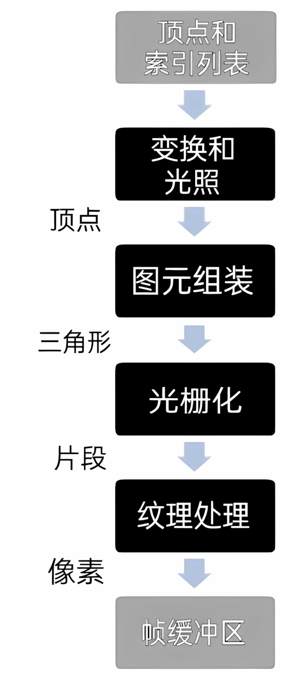 图形管线