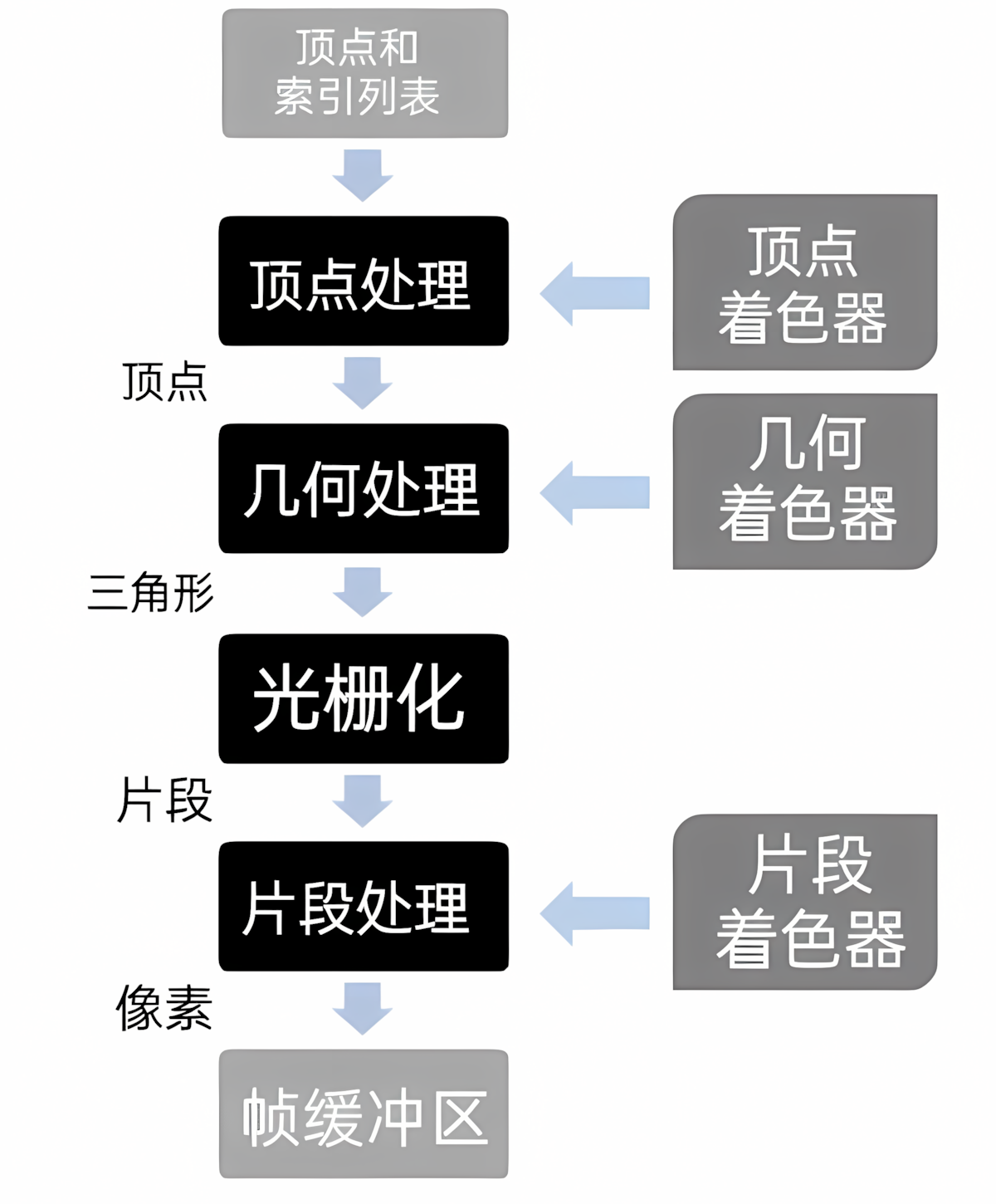 可编程管线