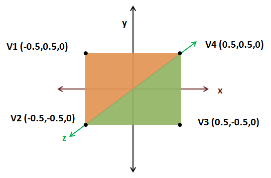 Quad coordinates
