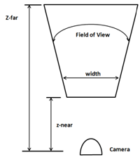 Projection Matrix concepts