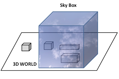 Sky Box
