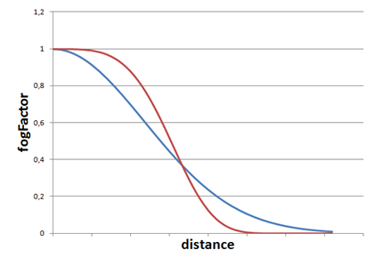 Exponential model