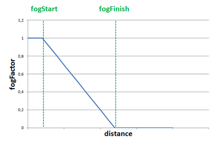 Linear model