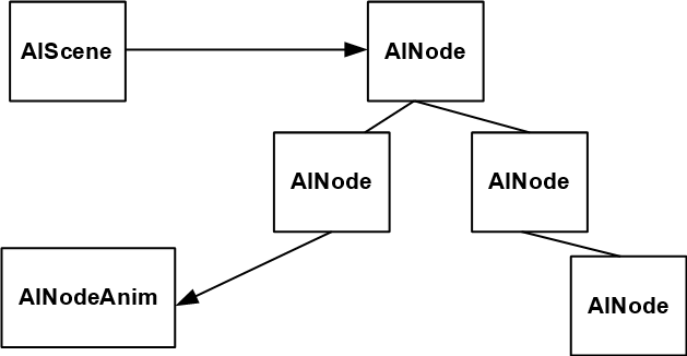 Node animations